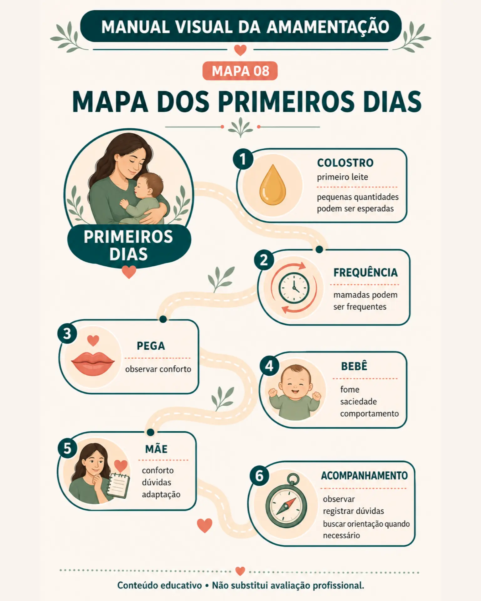 Mapa mental: primeiros dias