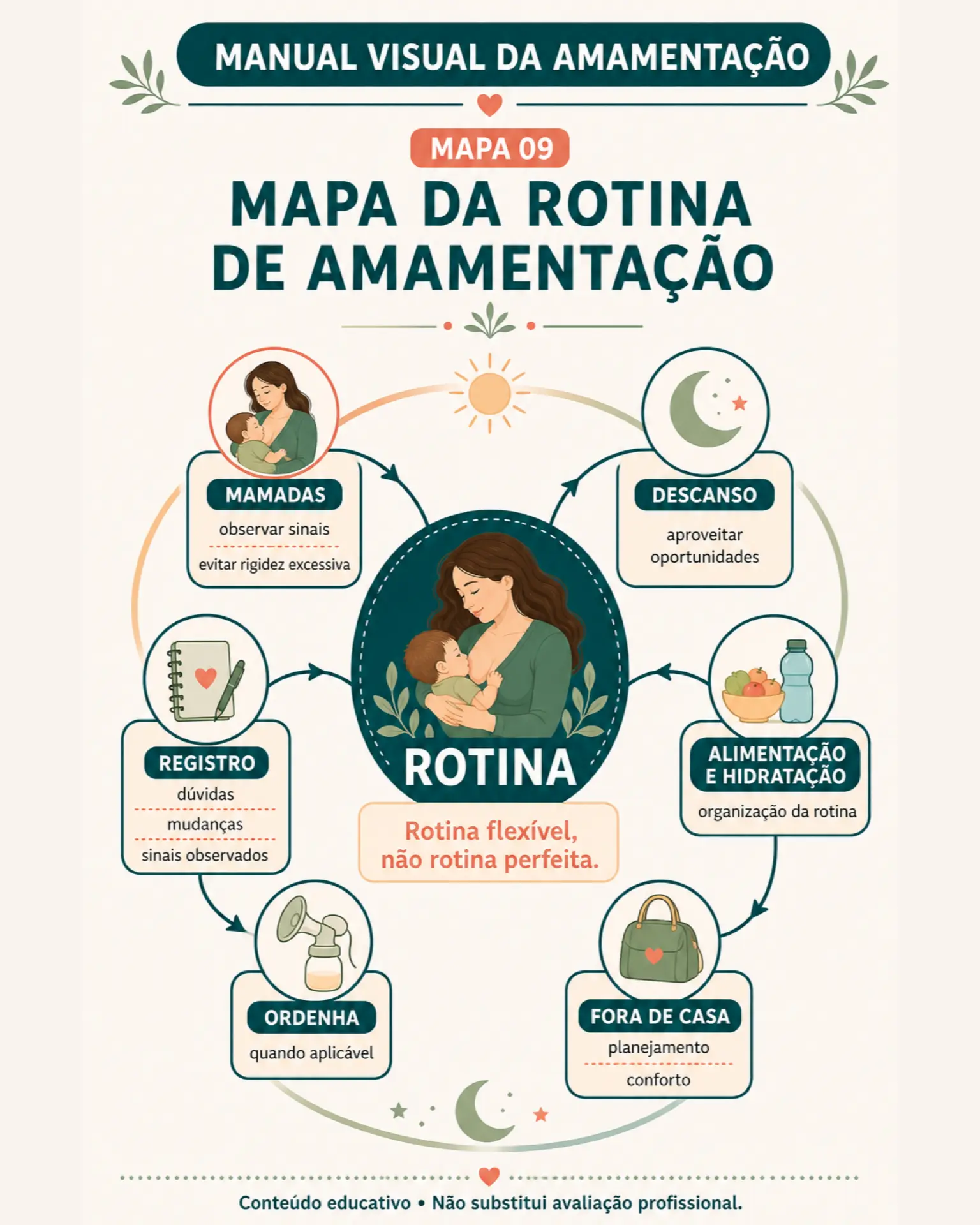 Mapa mental: rotina de amamentação